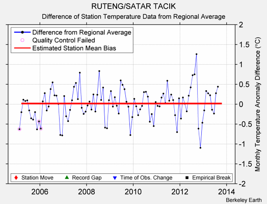 RUTENG/SATAR TACIK difference from regional expectation