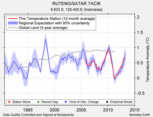 RUTENG/SATAR TACIK comparison to regional expectation