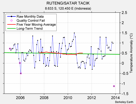 RUTENG/SATAR TACIK Raw Mean Temperature