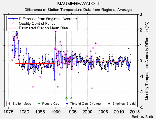 MAUMERE/WAI OTI difference from regional expectation