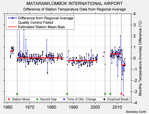 MATARAM/LOMBOK INTERNATIONAL AIRPORT difference from regional expectation