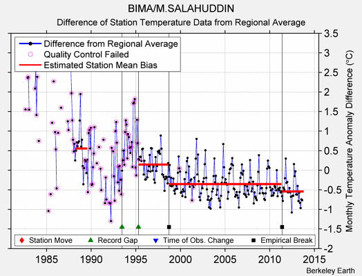 BIMA/M.SALAHUDDIN difference from regional expectation