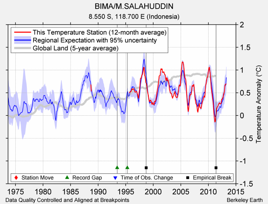 BIMA/M.SALAHUDDIN comparison to regional expectation