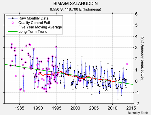 BIMA/M.SALAHUDDIN Raw Mean Temperature