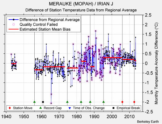 MERAUKE (MOPAH) / IRIAN J difference from regional expectation