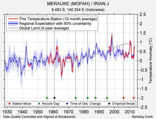 MERAUKE (MOPAH) / IRIAN J comparison to regional expectation