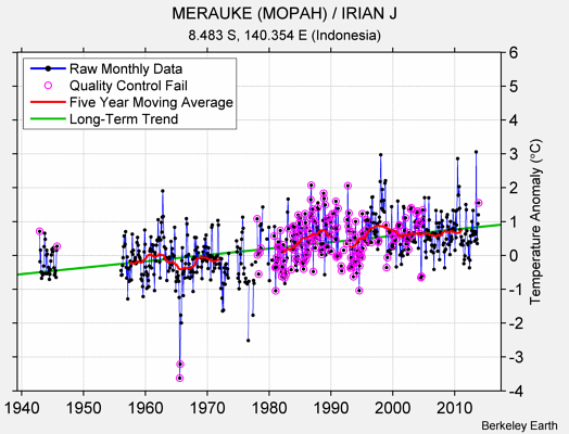 MERAUKE (MOPAH) / IRIAN J Raw Mean Temperature