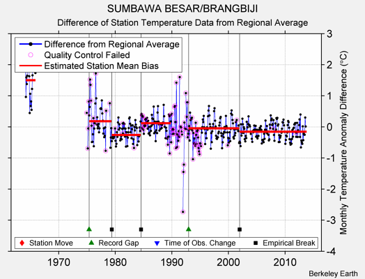 SUMBAWA BESAR/BRANGBIJI difference from regional expectation