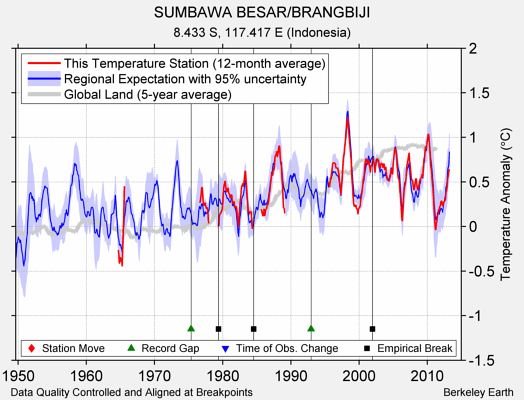 SUMBAWA BESAR/BRANGBIJI comparison to regional expectation