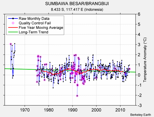 SUMBAWA BESAR/BRANGBIJI Raw Mean Temperature