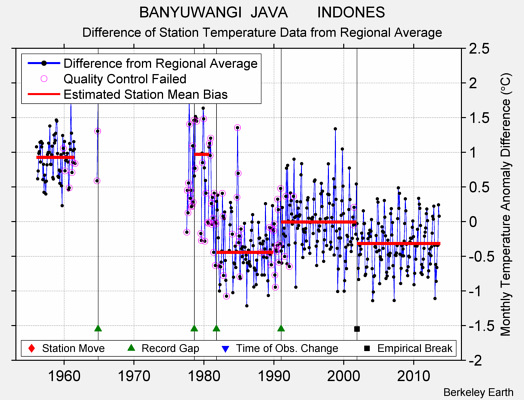 BANYUWANGI  JAVA       INDONES difference from regional expectation