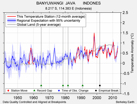 BANYUWANGI  JAVA       INDONES comparison to regional expectation