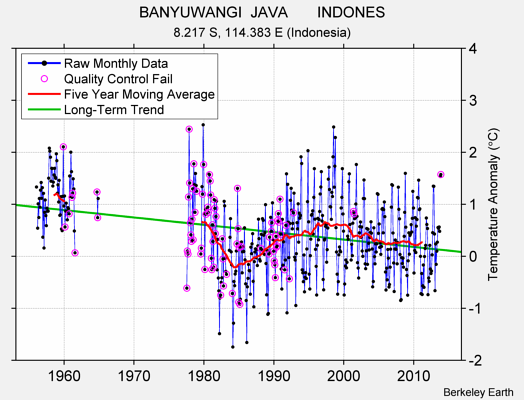 BANYUWANGI  JAVA       INDONES Raw Mean Temperature