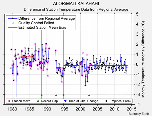 ALOR/MALI KALAHAHI difference from regional expectation