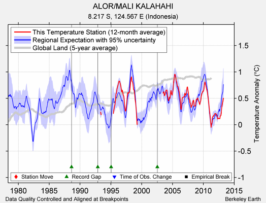 ALOR/MALI KALAHAHI comparison to regional expectation