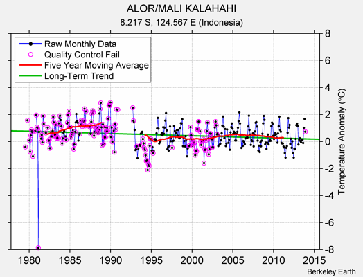 ALOR/MALI KALAHAHI Raw Mean Temperature