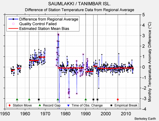 SAUMLAKKI / TANIMBAR ISL. difference from regional expectation