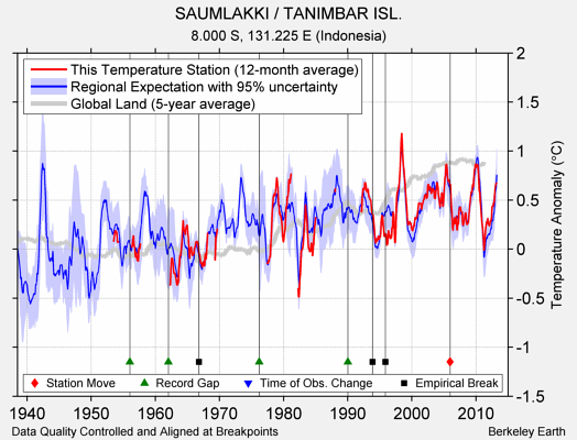 SAUMLAKKI / TANIMBAR ISL. comparison to regional expectation