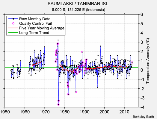 SAUMLAKKI / TANIMBAR ISL. Raw Mean Temperature