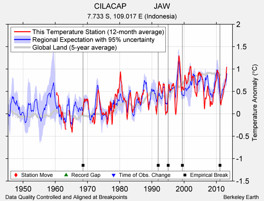 CILACAP             JAW comparison to regional expectation