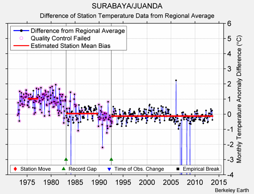 SURABAYA/JUANDA difference from regional expectation