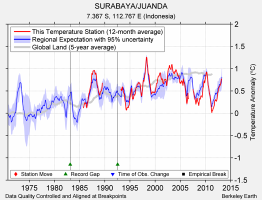 SURABAYA/JUANDA comparison to regional expectation