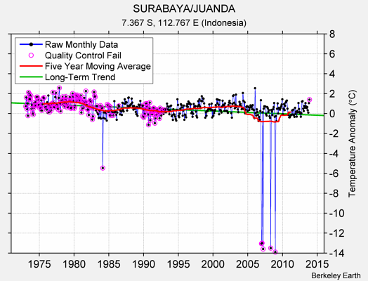 SURABAYA/JUANDA Raw Mean Temperature