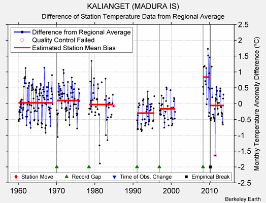 KALIANGET (MADURA IS) difference from regional expectation