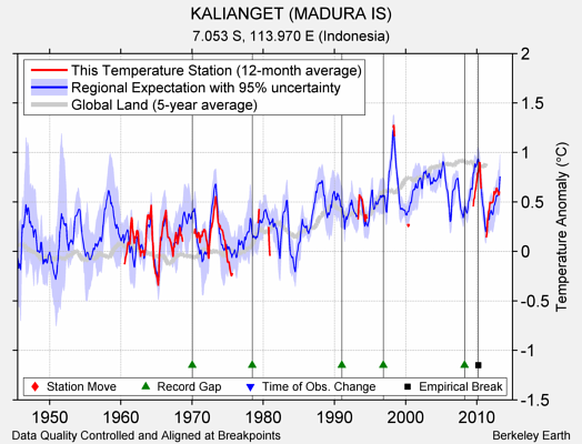 KALIANGET (MADURA IS) comparison to regional expectation