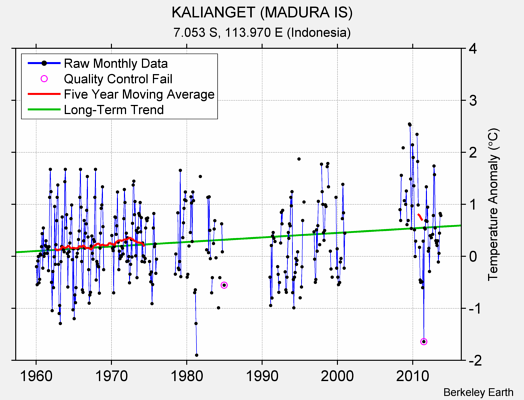 KALIANGET (MADURA IS) Raw Mean Temperature