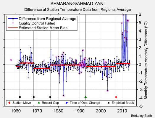 SEMARANG/AHMAD YANI difference from regional expectation