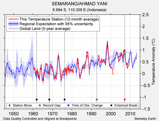 SEMARANG/AHMAD YANI comparison to regional expectation