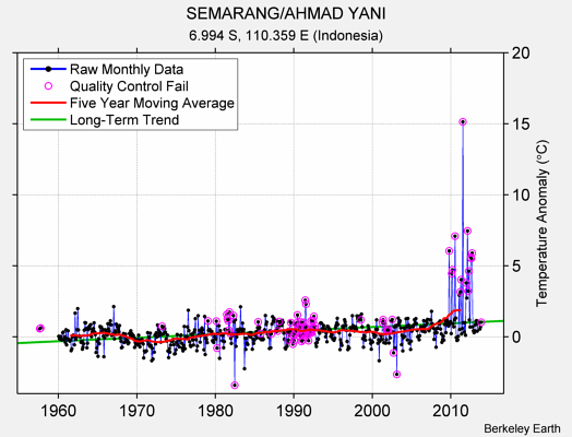 SEMARANG/AHMAD YANI Raw Mean Temperature