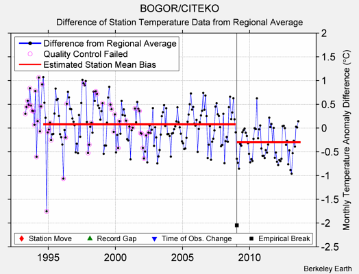 BOGOR/CITEKO difference from regional expectation