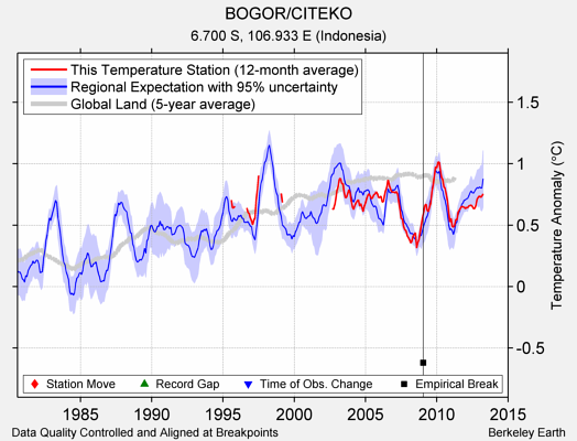 BOGOR/CITEKO comparison to regional expectation