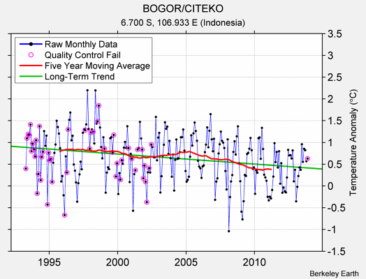 BOGOR/CITEKO Raw Mean Temperature