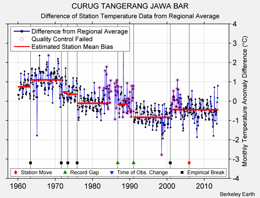 CURUG TANGERANG JAWA BAR difference from regional expectation