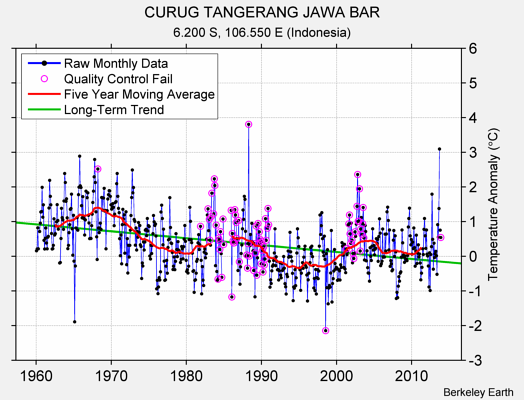 CURUG TANGERANG JAWA BAR Raw Mean Temperature