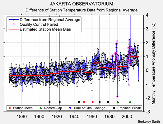 JAKARTA OBSERVATORIUM difference from regional expectation