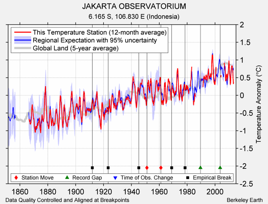 JAKARTA OBSERVATORIUM comparison to regional expectation
