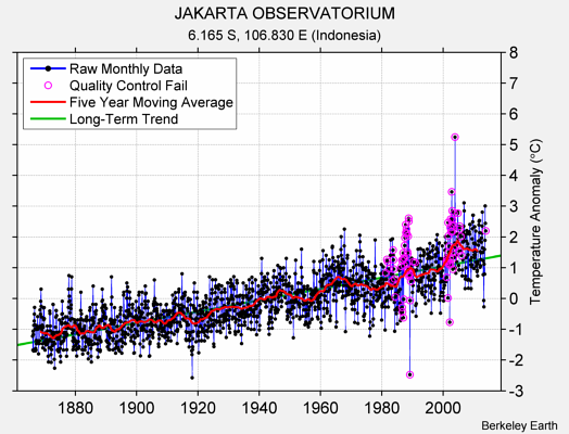 JAKARTA OBSERVATORIUM Raw Mean Temperature