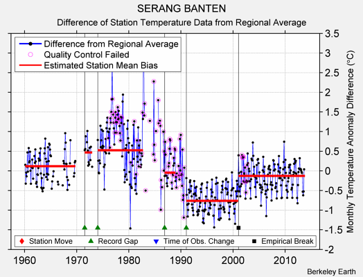 SERANG BANTEN difference from regional expectation
