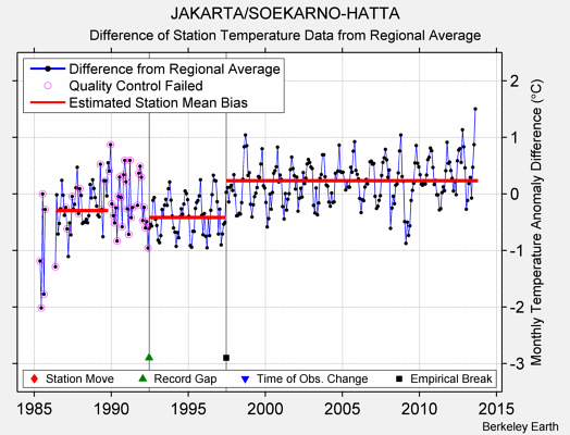 JAKARTA/SOEKARNO-HATTA difference from regional expectation