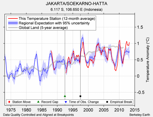 JAKARTA/SOEKARNO-HATTA comparison to regional expectation