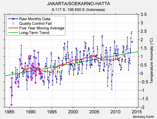 JAKARTA/SOEKARNO-HATTA Raw Mean Temperature