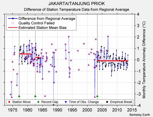 JAKARTA/TANJUNG PRIOK difference from regional expectation