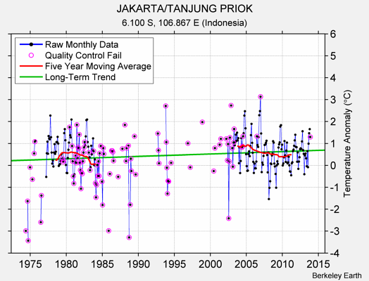 JAKARTA/TANJUNG PRIOK Raw Mean Temperature