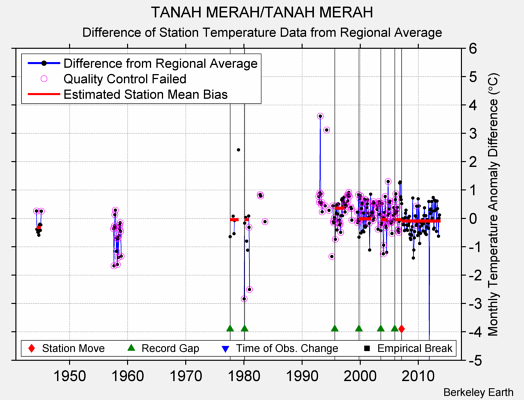 TANAH MERAH/TANAH MERAH difference from regional expectation