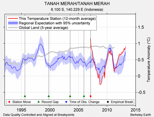 TANAH MERAH/TANAH MERAH comparison to regional expectation