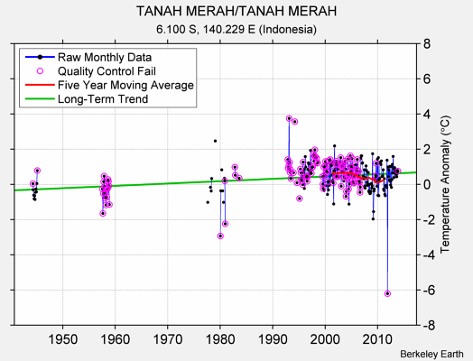 TANAH MERAH/TANAH MERAH Raw Mean Temperature